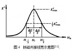 铁磁共振线宽示意图